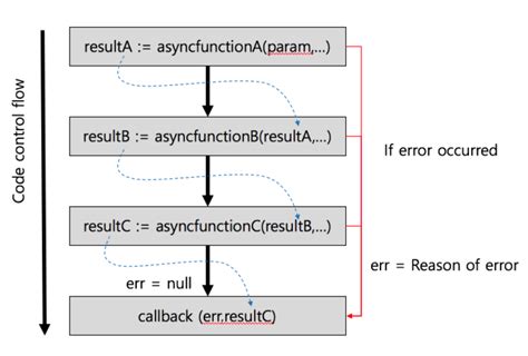 async.waterfall example|node.js .